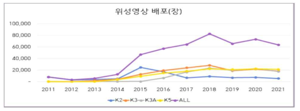 위성별 다목적실용위성 자료배포 현황