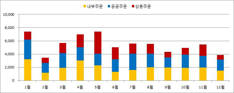 2019년도 다목적실용위성 월별 자료배포 현황