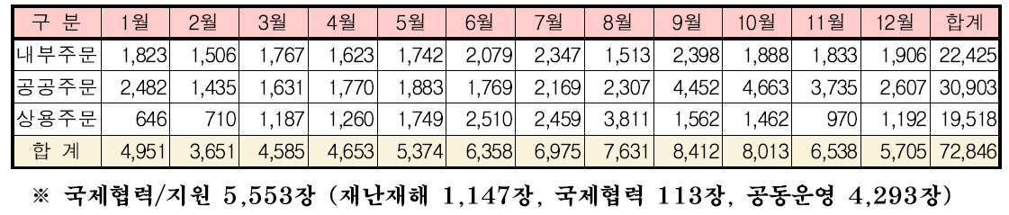 2020년도 영상별 자료배포 현황(장)