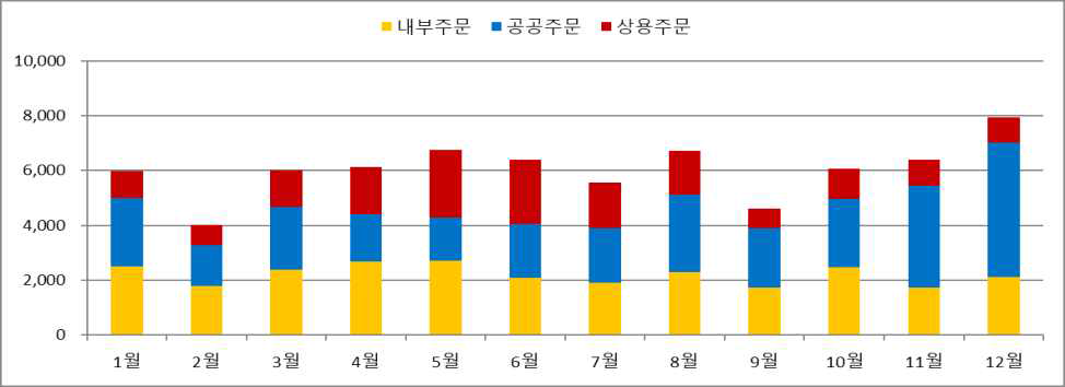 2021년도 다목적실용위성 월별 자료배포 현황