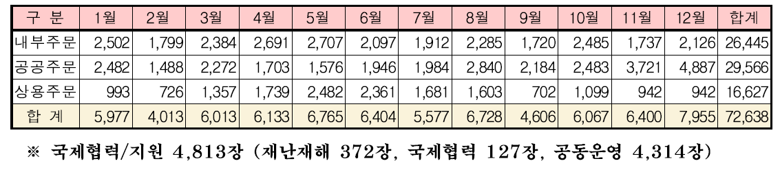 2021년도 영상별 자료배포 현황(장)