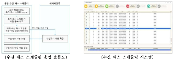 다목적실용위성 촬영계획 운영 흐름도