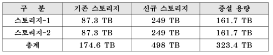 보조처리시스템 신규 NAS 스토리지 공간 증설 현황