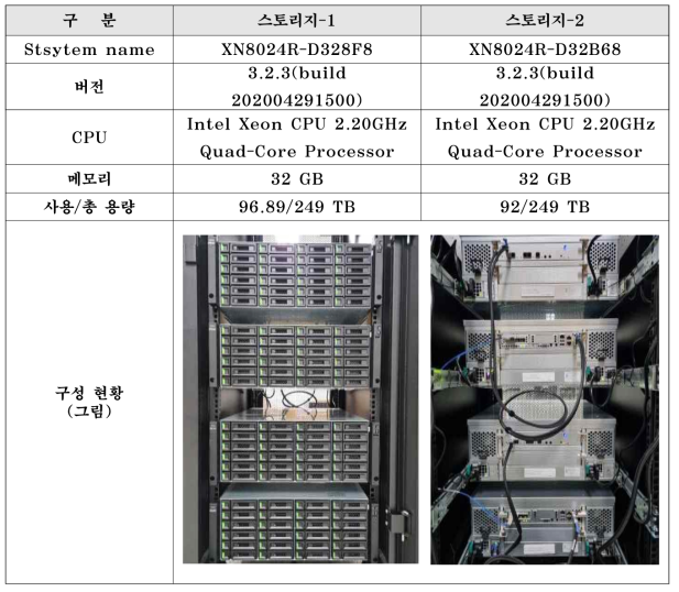 보조처리시스템 신규 NAS 스토리지 정보 및 구성 현황