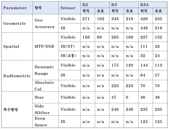 위성 별 자료 수집 현황