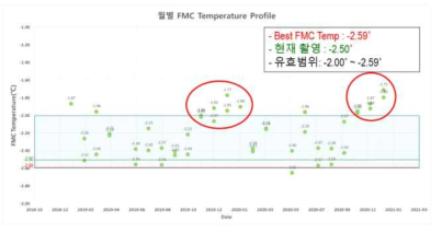 월별 FMC Temperature