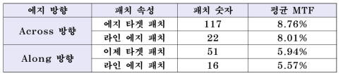 영상 기반 패치와 자동 탐지로 검출한 패치의 MTF 비교