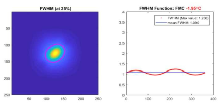 별 촬영 영상으로부터 측정한 전방향 FHWM Profile
