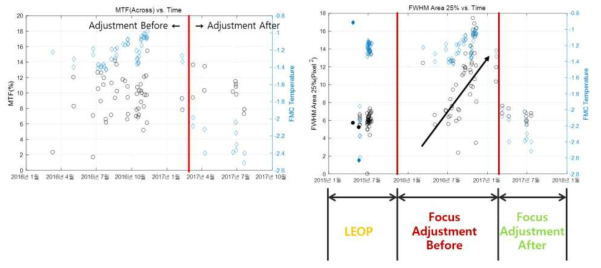 공간품질 지표(MTF, FWHM Area 25%)에 대한 시계열 그래프