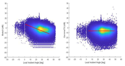 SAR 영상(좌)과 Flattening 감마(우)의 입사각 의존성