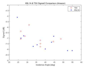 아마존 열대림에서의 시그마 놋 비교 (K5L1A & TSX)