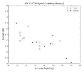 아마존 열대림에서의 시그마 놋 비교 (K5L1C & TSX)