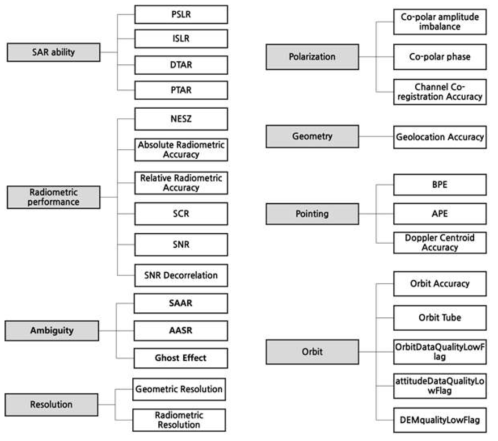 SAR 영상 제품 품질지표 세부 항목