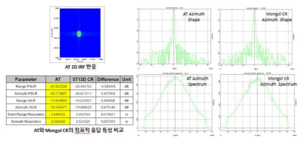 다목적실용위성 5호 영상을 이용한 IRF 특성 분석 결과