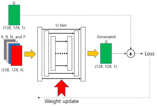 Greenband 이미지 생성용 딥러닝 네트워크 학습 블록도