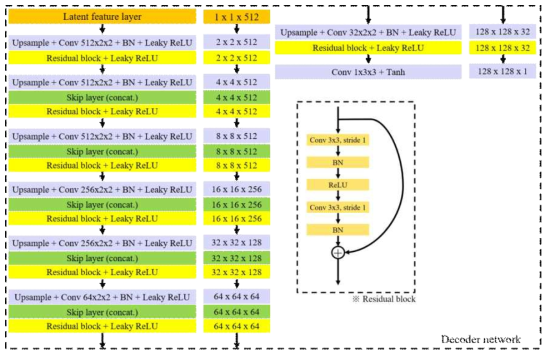 Decoder 및 Residual block 네트워크의 상세 설계