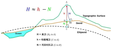 기준면 종류에 따른 높이 정의