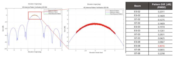 고각방향 안테나 패턴 검증 그래프(ES-08) 및 검증 결과 요약