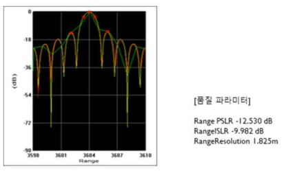 KOMPSAT-5 시스템의 탑재체 특성 PG product 신호 모델링을 SAR 영상처리에 적용한 결과