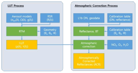 data flow charts for the LUT process and atmospheric correction process