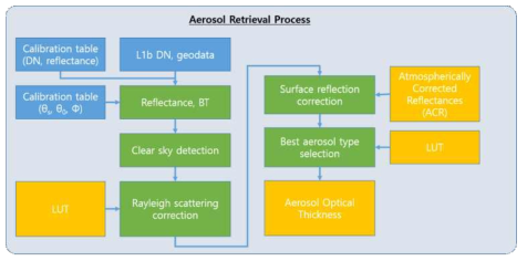 data flow charts for the aerosol retrieval process