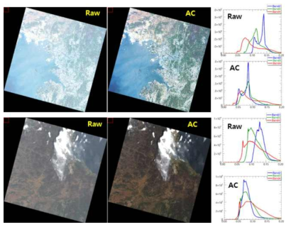 2020년 4월 28일 (상)서울/경기, (하)강원 지역의 Landsat-8/OLI 칼라합성 RGB 영상(대기보정 전 과 후), 그리고 화소별 반사도 분포곡선