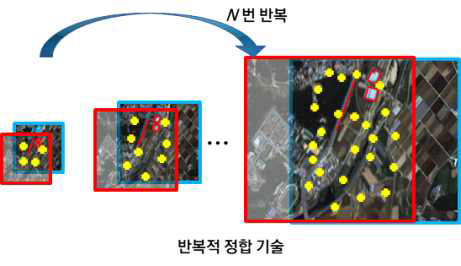 반복적 정합 기술