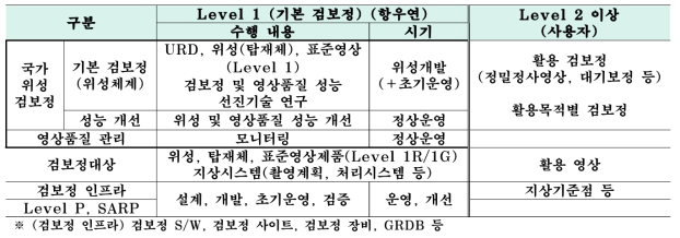 국가위성 검보정 구분 및 수행 내용 정리