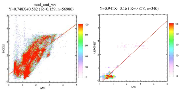 AMI WV와 MODIS WV 상관분석 결과(좌) 및 AERONET 수증기 산출물과 상관분석 결과(우)