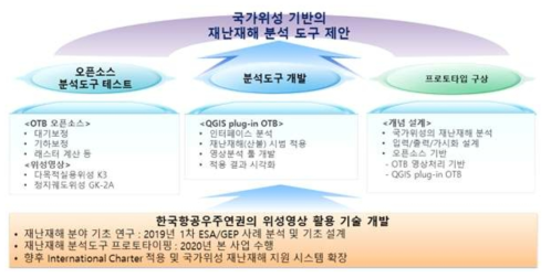 국가위성 기반 재난재해 분석 도구 주요 내용