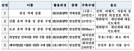 KOMPSAT 영상을 활용한 위성영상 객체판독 AI데이터 5종