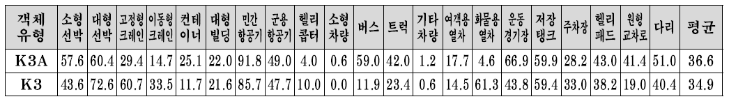 FasterRCNN+ResNeSt101 검출 성능 (평균정밀도)