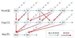 지도정보 자료구조 설계