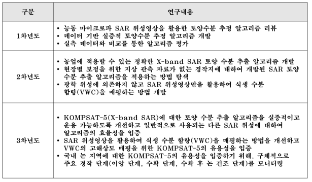 KOMPSAT-5를 활용한 토양수분 추정 알고리즘 개발 연구내용