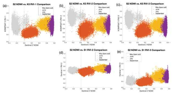 실험지역(밀밭)에 대한 2019년 5-9월의 Sentinel-2 NDWI와 레이더 RVI 값 비교. (a-c) KOMPSAT-5 RVI, (d-e) Sentinel-1 RVI