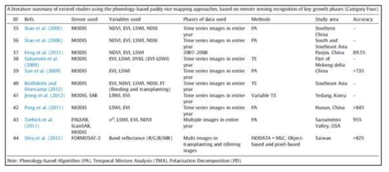 식생지수와 LSWI를 기반으로 논 분류를 수행한 선행 연구 사례