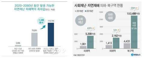 향후 40년간 한반도 자연재난 피해 및 2018~2019년 사회재난 대비 자연재난 피해 복구액 현황 (머니투데이, 연합뉴스, 2020)