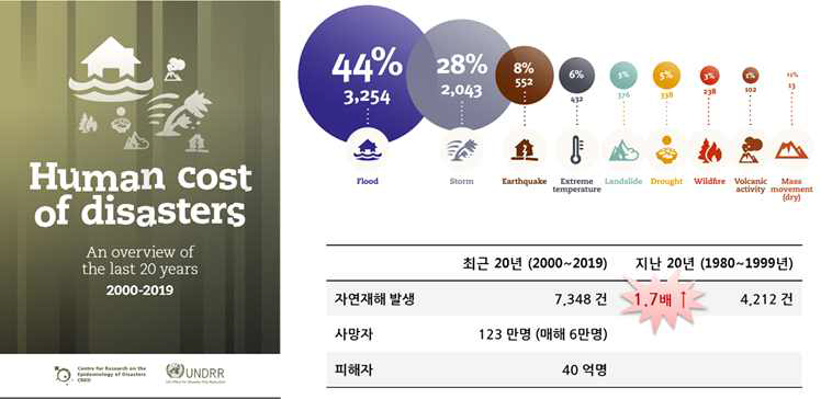 자연재해 종류별 재해 발생 비중 및 최근 20년간 자연재해 발생 1.7배 증가 (UN 2000~2019 세계 재해보고서, 2021)