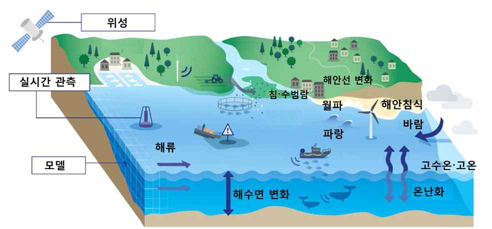 각종 해양재해 및 해양기상 변수 모니터링 모식도 (Melet 등, 2020)