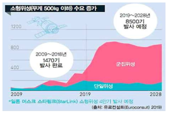 초소형 군집위성의 수요 증가