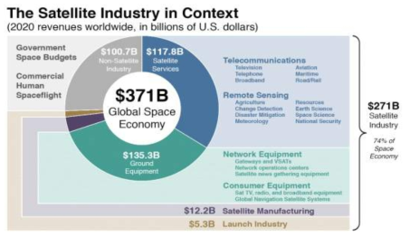 2020년 세계 우주산업 규모(Satellite Industry Association)