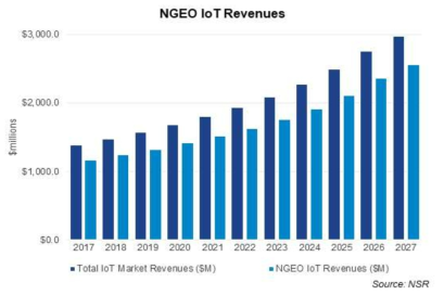 전 세계 NGEO 기반 IoT 서비스 매출 규모
