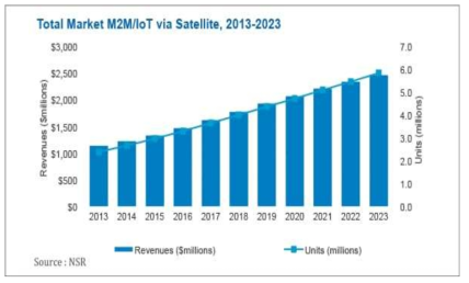 위성 IoT 단말 시장 규모