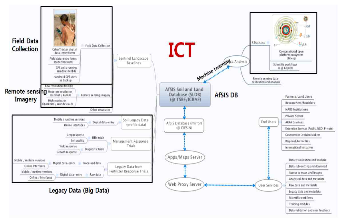 AfSIS 1단계 프로젝트 개념도(http://www.globalsoilmap.net)