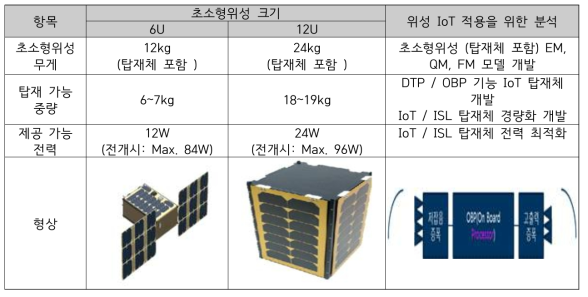 초저전력/초소형 위성 및 IoT 적용을 위한 분석