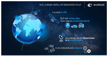 Eutelsat의 LEO를 이용한 IoT 서비스 개념도