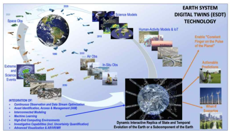 Earth System Digital Twin (ESDT) 개념도 (https://esto.nasa.gov/aist/)