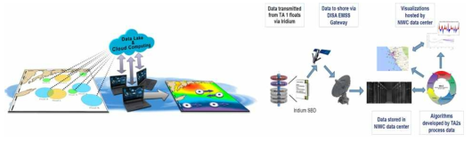 Ocean of Things의 시스템 구성 예 (https://www.darpa.mil/program/ocean-of-things)