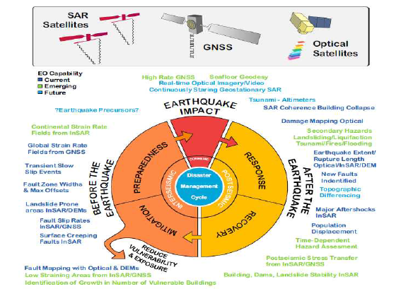 재난 관리를 위한 SAR, 광학, GNSS 위성의 관측 데이터 동기화 및 의사결정 등을 위한 통합 시스템 구성 예 (Elliott, 2020)