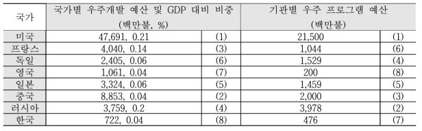 국가별 우주개발 예산 및 우주 프로그램 예산